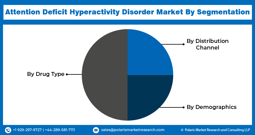 Attention Deficit Hyperactivity Disorder Market seg